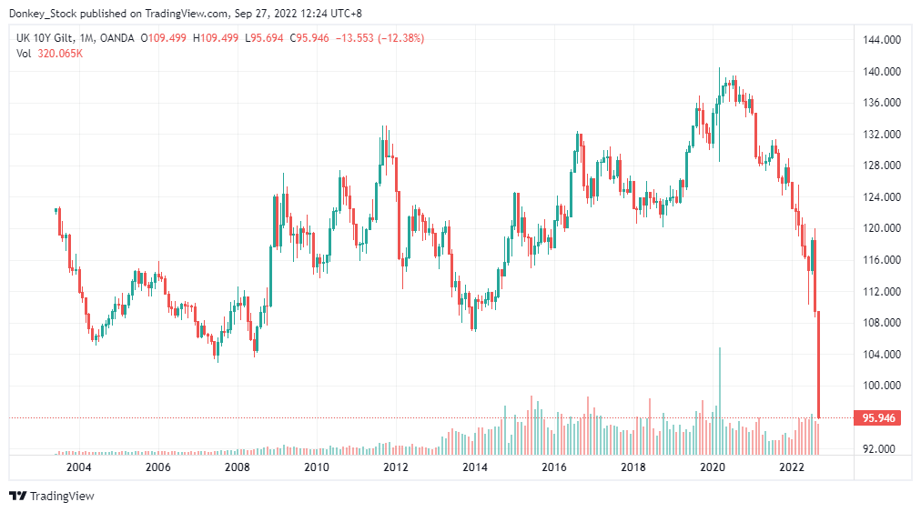 Positions of Pound and Gilt Plunges